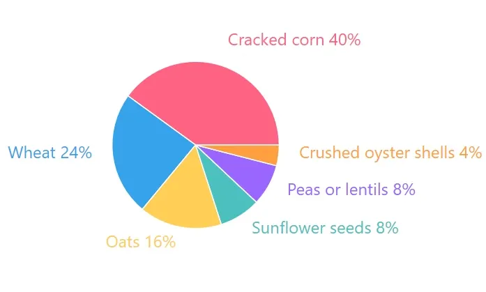 ratios and ingredients of home-made chicken feed
